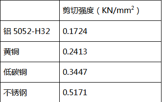 公式(shi)：沖芯周(zhou)長（mm）X材料(liao)厚度（mm）X材(cai)料剪切(qie)強度（KN/mm2）=沖(chong)切力（KN）