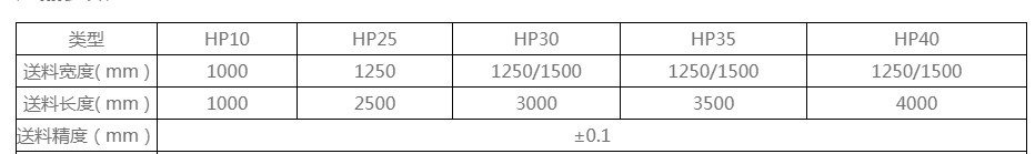 送料(liao)機的型(xing)号選擇(ze)上主要(yao)還是與(yu)自己加(jia)工的闆(pan)料規格(ge)有關，這(zhe)個不是(shi)自己想(xiang)要什麽(me)型号都(dou)合适的(de)，在購買(mai)前咨詢(xun)賣家的(de)時候，賣(mai)家技術(shu)人員會(hui)給您合(he)适的建(jian)議，這個(ge)不需要(yao)太多擔(dan)心，具體(ti)的也可(ke)以參考(kao)一下我(wo)列出的(de)表格，闆(pan)料規格(ge)不同，送(song)料機的(de)型号也(ye)是不一(yi)樣的。
